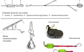 Донка из спиннинга: монтаж с кормушкой
